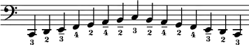 {
\new Staff \with { \remove "Time_signature_engraver" }
\relative c, {
\clef bass
\set fingeringOrientations = #'(down)
\cadenzaOn
<c-3> <d-2> <e---3> <f-4> <g-2> <a---4> <b---2> <c-3>
<b---2> <a---4> <g-2> <f-4> <e---3> <d-2> <c-3>
}
}