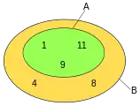 A is a proper subset of B.