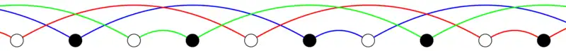 An alternating sequence of black and white circles runs from left to right. Interweaving paths in three colors are drawn; each circle lies on exactly one path, and the paths each connect two consecutive balls, then skip over three, then skip over three, and repeat this pattern.
