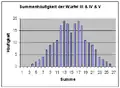 Cumulative frequency type III and IV and V = "Miwin-Distribution"