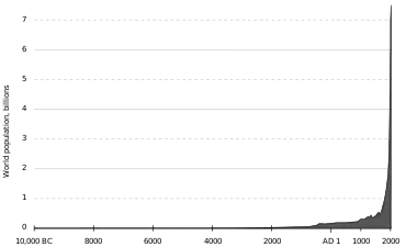 Estimated world population figures, 10,000&nbsp;BC – AD 2000