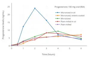 Progesterone levels measured by RIA after a single 100&nbsp;mg oral dose of different preparations of progesterone powder contained in gelatin capsules in human volunteers. Levels are overestimated due to cross-reactivity with RIA.