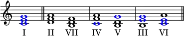 {
\override Score.TimeSignature
#'stencil = ##f
\relative c' {
\time 1/1
\once \override NoteHead.color = #blue <c e g>1 \bar "||"
\time 2/1
<d f a>
<b d f>
<\tweak color #blue c f a>
<b d \tweak color #blue g>
<b \tweak color #blue e \tweak color #blue g>
<\tweak color #blue c \tweak color #blue e a> \bar "||"
}
\addlyrics { I II VII IV V III VI }
}