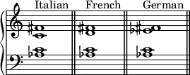 {
\override Score.TimeSignature #'stencil = ##f
\new PianoStaff <<
\new Staff <<
\relative c' {
\clef treble \key c \major \time 4/4
\textLengthOn
<c fis>1^\markup { "Italian" }
<d fis>^\markup { "French" }
<es fis>^\markup { "German" }
}
>>
\new Staff <<
\relative c' {
\clef bass \key c \major \time 4/4
<aes c>1 \bar "||"
<aes c> \bar "||"
<aes c> \bar "||"
}
>>
>> }
