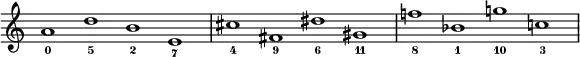 {
\new Staff \with { \remove "Time_signature_engraver" }
\relative c'' {
\set Score.tempoHideNote = ##t
\tempo 1 = 48
\time 4/1
a1_0 d_5 b_2 e,_7 | cis'_4 fis,_9 dis'_6 gis,_11 | f'!_8 bes,_1 g'!_10 c,!_3 |
}
}